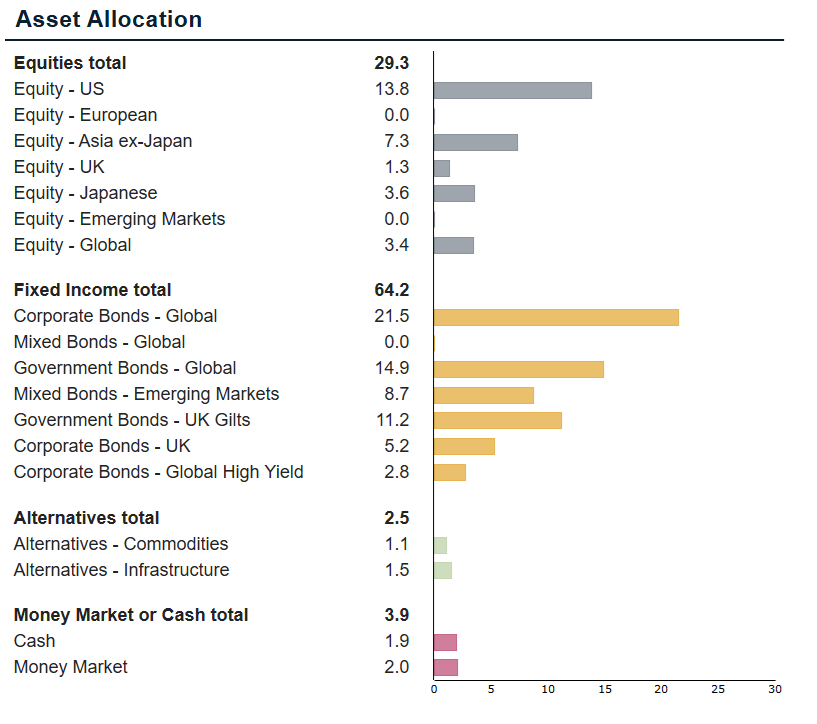 Asset Allocation Breakdown Chart showing grouped equity, fixed income, alternatives and cash exposures