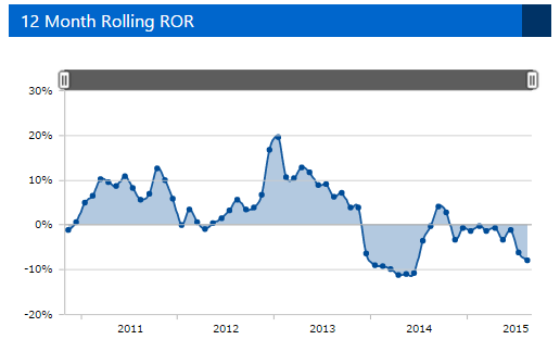 Volatility chart (12 months rolling) — months rolling volatility means that we calculate standard deviation using the 12 month rolling…
