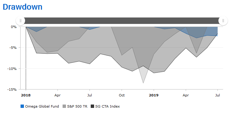 Drawdown chart — The chart displays loosing periods of a program and selected benchmarks.