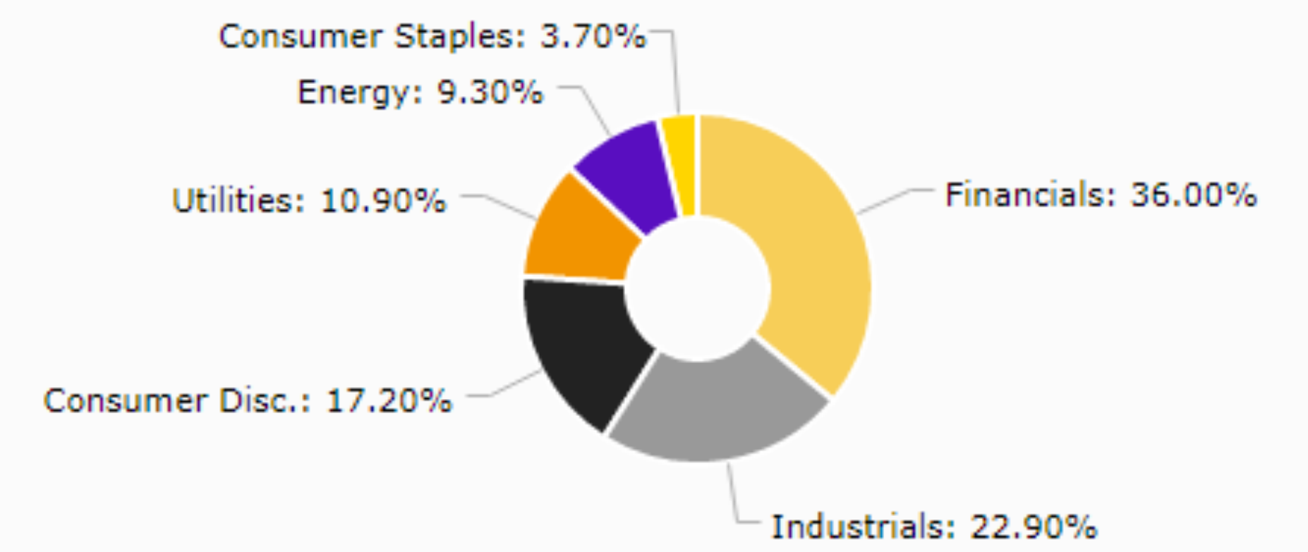 Portfolio Composition Chart — The chart displays the composition of investments in a portfolio.