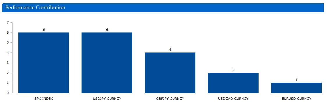 Return (Performance) Contribution — The chart is available as a pie chart, donut chart or a bar chart.