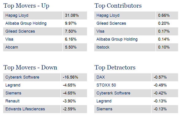 Top Holdings — Top Movers Up/Down & Top Positive/Negative Contributors