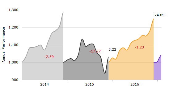Displaying amounts/labels in charts — For example, rate of return or maximum drawdown can be displayed for any period.