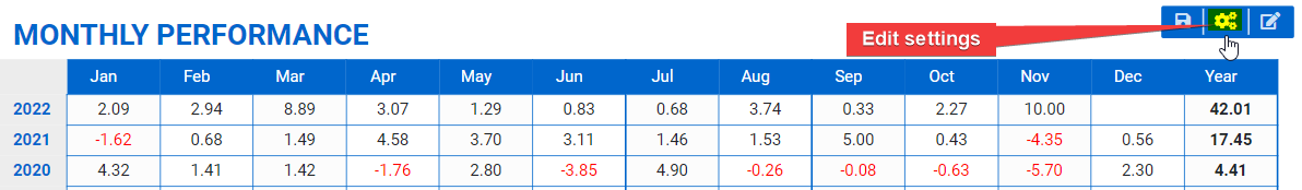 Monthly Performance (Table) — The table displays the monthly performance of a program.