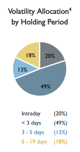 Holding Period Exposure — Available as a pie chart, bar chart or donut chart.