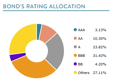 Bond rating allocation chart in a factsheet