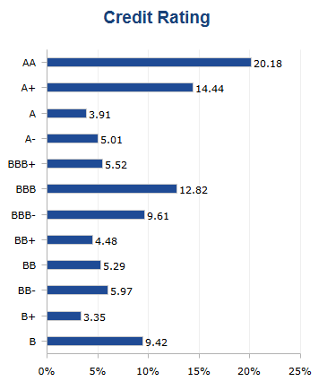 Credit Rating bar chart in a factsheet
