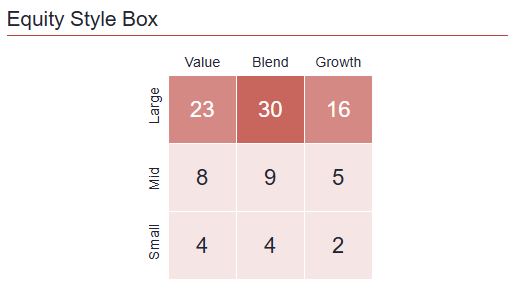 Equity Style Box in a factsheet