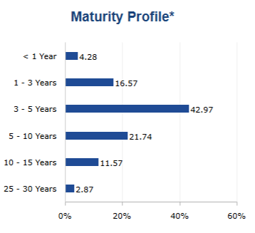 Maturity Profile chart in a factsheet